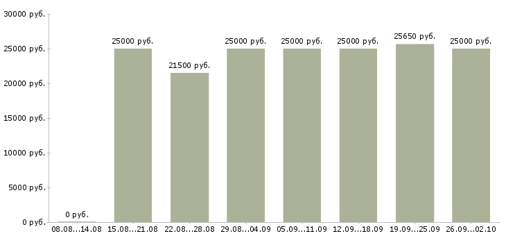 Вакансии удаленная трудоустройство официально Нижний новгород - Медиана зарплат удаленная трудоустройство официально Нижний новгород за 2 месяца