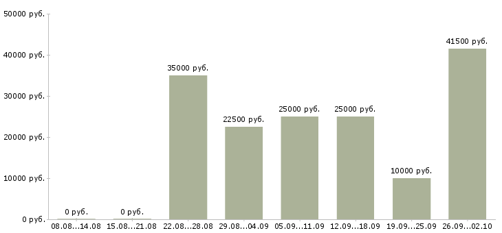Вакансии удобная на дому в Иваново - Медиана зарплат удобная на дому в Иваново за 2 месяца