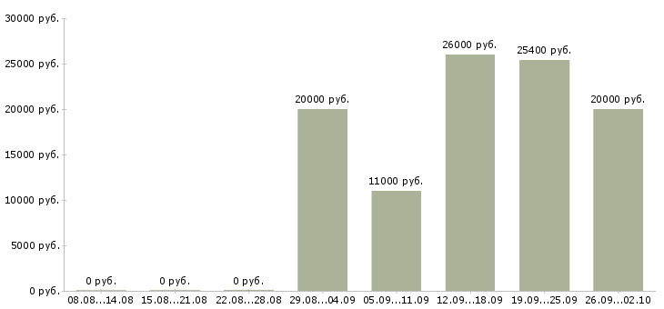 Вакансии удобная на дому в Казани - Медиана зарплат удобная на дому в Казани за 2 месяца