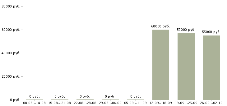 Вакансии упаковщики с бесплатным проживанием в Брянске - Медиана зарплат упаковщики с бесплатным проживанием в Брянске за 2 месяца