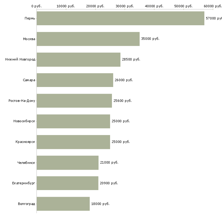 Поиск работы кладовщик в офис склад-Медиана зарплаты для вакансии «кладовщик в офис склад» в других городах