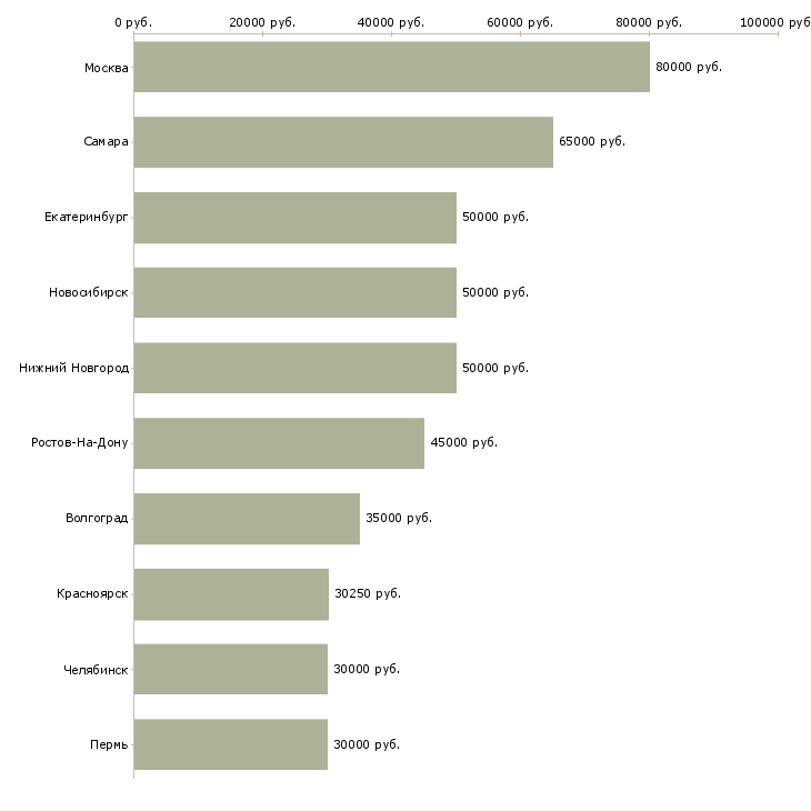Поиск работы коммерческий директор-Медиана зарплаты для вакансии «коммерческий директор» в других городах