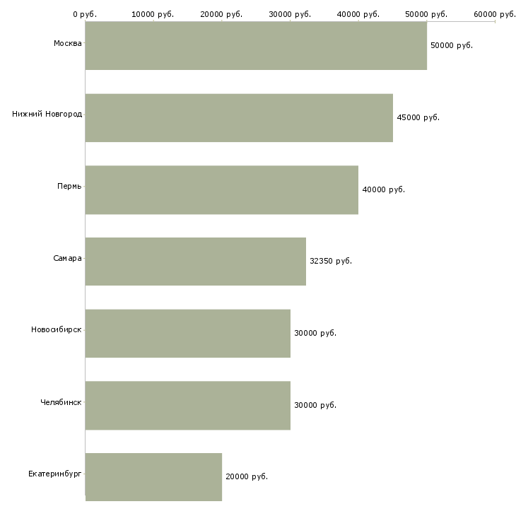 Поиск работы краснодеревщик-Медиана зарплаты для вакансии «краснодеревщик» в других городах