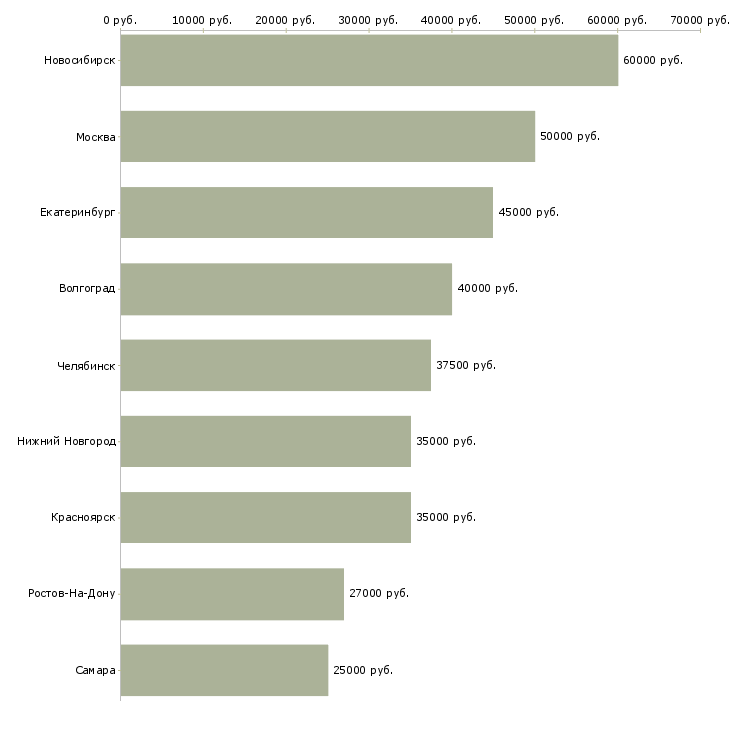 Поиск работы менеджер сервиса мобильных приложений-Медиана зарплаты для вакансии «менеджер сервиса мобильных приложений» в других городах