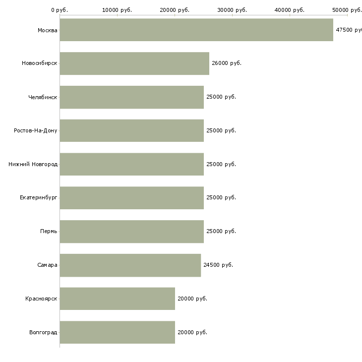 Поиск работы статистик-Медиана зарплаты для вакансии «статистик» в других городах