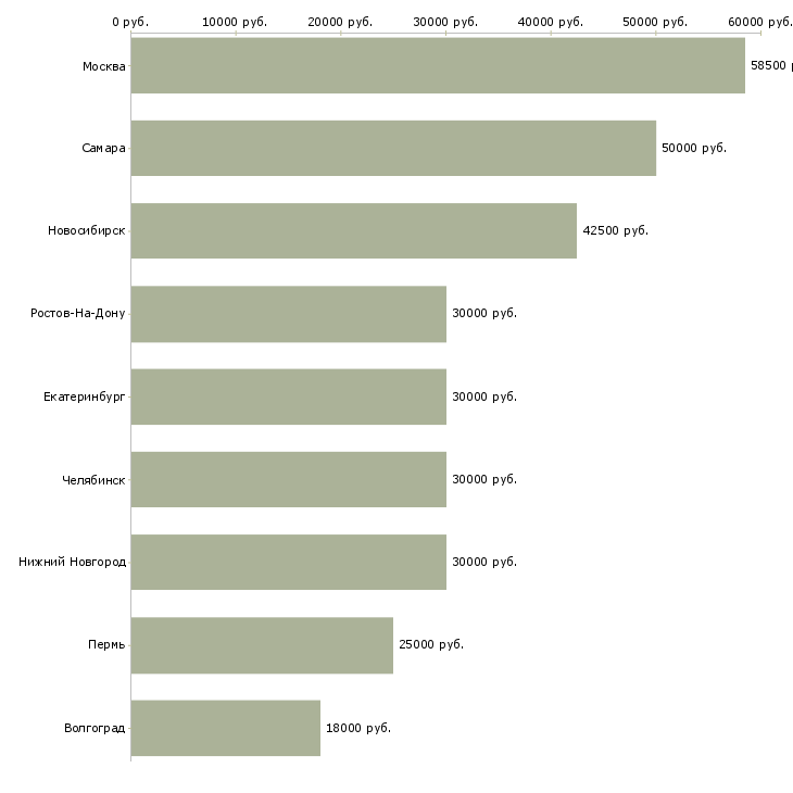 Поиск работы юрисконсульт по трудовому праву-Медиана зарплаты для вакансии «юрисконсульт по трудовому праву» в других городах