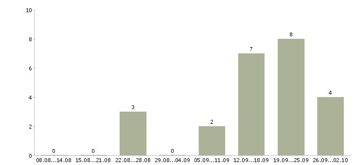 Работа для мужчин Башкортостан - Число вакансий Башкортостан по специальности для мужчин за 2 месяца