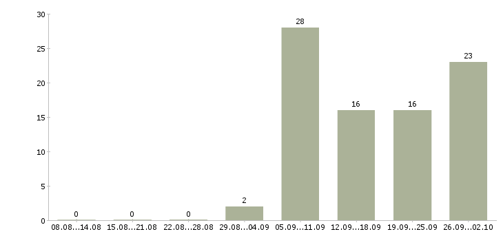 Работа инженер по технической эксплуатации Башкортостан - Число вакансий Башкортостан по специальности инженер по технической эксплуатации за 2 месяца