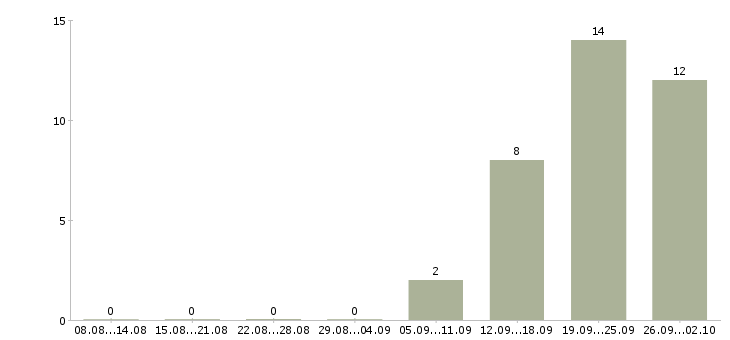 Работа менеджер дополнительного офиса Башкортостан - Число вакансий Башкортостан по специальности менеджер дополнительного офиса за 2 месяца
