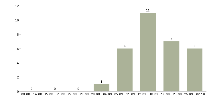 Работа менеджер по персоналу Карелия - Число вакансий Карелия по специальности менеджер по персоналу за 2 месяца