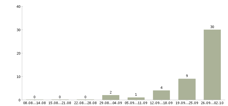 Работа вахта Колпино - Число вакансий Колпино по специальности вахта за 2 месяца
