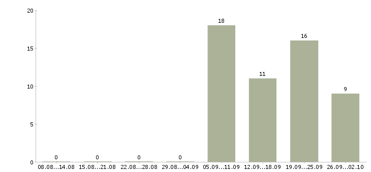 Работа водитель категории Коми - Число вакансий Коми по специальности водитель категории за 2 месяца