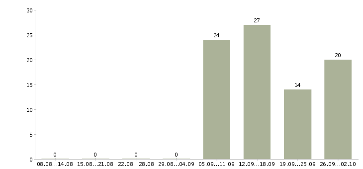 Работа директор магазина Коми - Число вакансий Коми по специальности директор магазина за 2 месяца