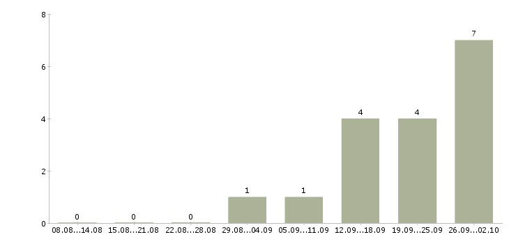 Работа грузчик на погрузку вахта Нижний новгород - Число вакансий Нижний новгород по специальности грузчик на погрузку вахта за 2 месяца