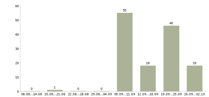Работа маляры Нижний новгород - Число вакансий Нижний новгород по специальности маляры за 2 месяца