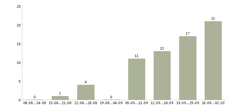 Работа специалист по сопровождению договоров Нижний новгород - Число вакансий Нижний новгород по специальности специалист по сопровождению договоров за 2 месяца