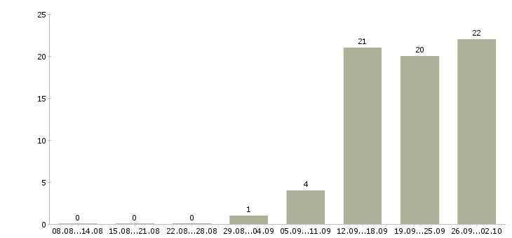 Работа старший смены Нижний новгород - Число вакансий Нижний новгород по специальности старший смены за 2 месяца