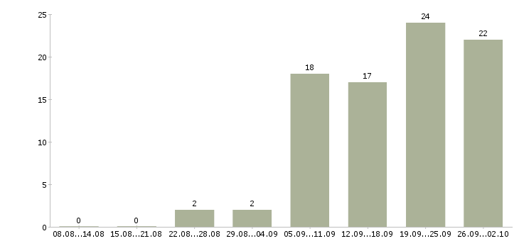 Работа работа на дому Орехово-зуево - Число вакансий Орехово-зуево по специальности работа на дому за 2 месяца
