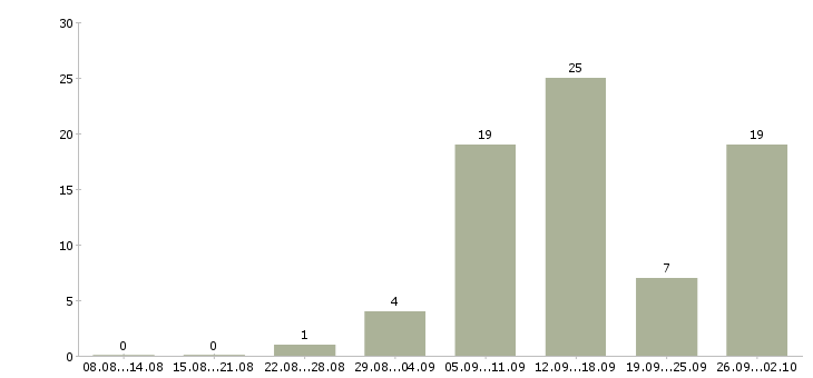 Работа в интернет без вложений Ростов-на-дону - Число вакансий Ростов-на-дону по специальности в интернет без вложений за 2 месяца
