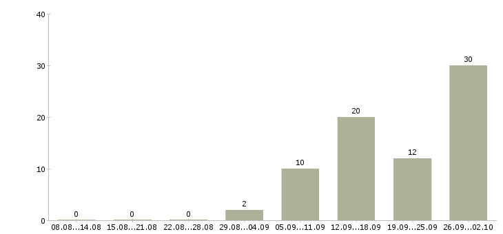 Работа женщины Ростов-на-дону - Число вакансий Ростов-на-дону по специальности женщины за 2 месяца