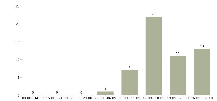 Работа оператор телефонного центра Ростов-на-дону - Число вакансий Ростов-на-дону по специальности оператор телефонного центра за 2 месяца