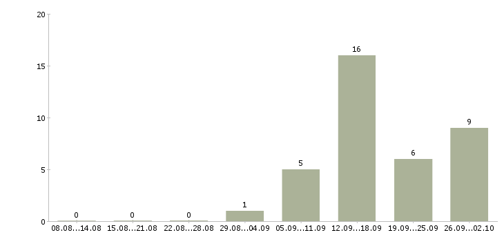 Работа операторы по телефонным продажам Ростов-на-дону - Число вакансий Ростов-на-дону по специальности операторы по телефонным продажам за 2 месяца