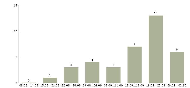 Работа агент телефонных продаж Санкт-петербург - Число вакансий Санкт-петербург по специальности агент телефонных продаж за 2 месяца