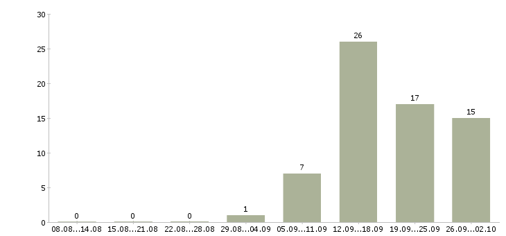 Работа ночной повар Санкт-петербург - Число вакансий Санкт-петербург по специальности ночной повар за 2 месяца