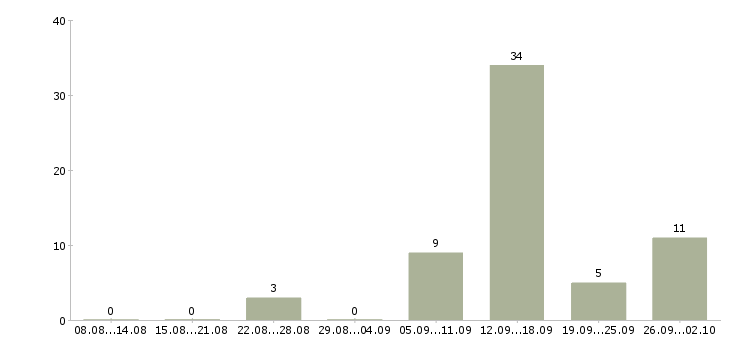 Работа технолог в мясной цех Санкт-петербург - Число вакансий Санкт-петербург по специальности технолог в мясной цех за 2 месяца