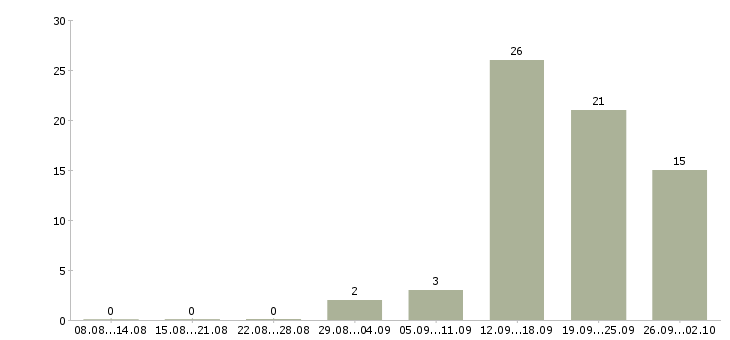 Работа токарь дип 300 Санкт-петербург - Число вакансий Санкт-петербург по специальности токарь дип 300 за 2 месяца