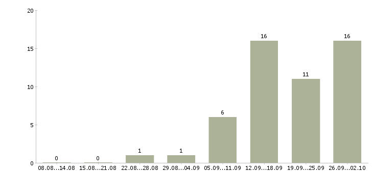 Работа офис менеджер на дому Татарстан - Число вакансий Татарстан по специальности офис менеджер на дому за 2 месяца