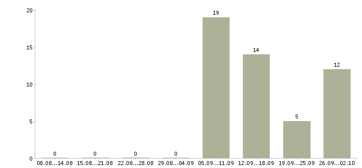 Работа водитель с категорией в Удмуртия - Число вакансий Удмуртия по специальности водитель с категорией в за 2 месяца