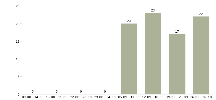 Работа специалист с опытом продаж Удмуртия - Число вакансий Удмуртия по специальности специалист с опытом продаж за 2 месяца