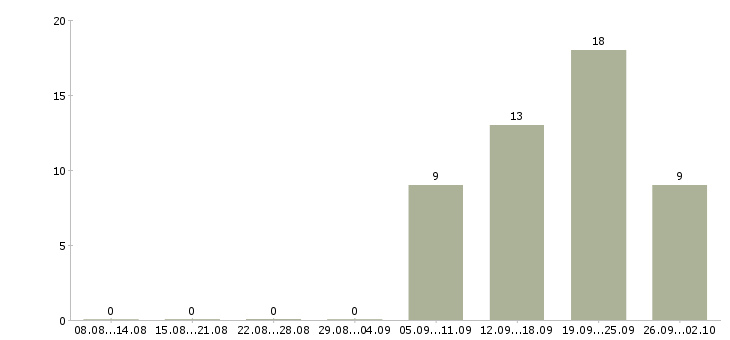 Работа продажа автомобилей Якутия - Число вакансий Якутия по специальности продажа автомобилей за 2 месяца