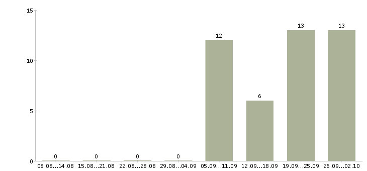 Работа консультант корпоративных клиентов в Архангельске - Число вакансий в Архангельске по специальности консультант корпоративных клиентов за 2 месяца