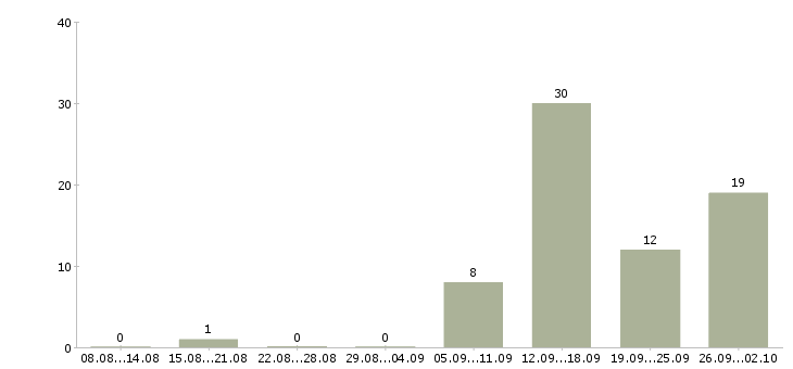 Работа менеджер активных продаж корпоративным клиентам в Архангельске - Число вакансий в Архангельске по специальности менеджер активных продаж корпоративным клиентам за 2 месяца