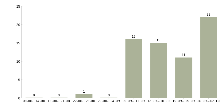 Работа зарабатывай на дому в Балашихе - Число вакансий в Балашихе по специальности зарабатывай на дому за 2 месяца