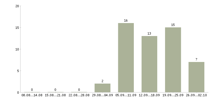 Работа менеджер телефонных переговоров в Барнауле - Число вакансий в Барнауле по специальности менеджер телефонных переговоров за 2 месяца