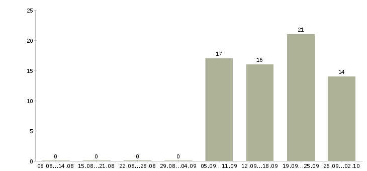 Работа специалист с обязанностями экономиста в Барнауле - Число вакансий в Барнауле по специальности специалист с обязанностями экономиста за 2 месяца