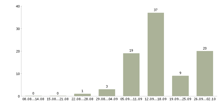 Работа без вложений обучение в Белгороде - Число вакансий в Белгороде по специальности без вложений обучение за 2 месяца