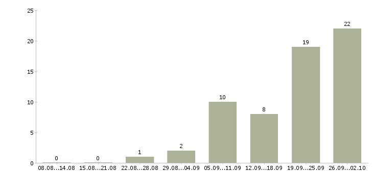 Работа менеджер по работе с заказами в Белгороде - Число вакансий в Белгороде по специальности менеджер по работе с заказами за 2 месяца