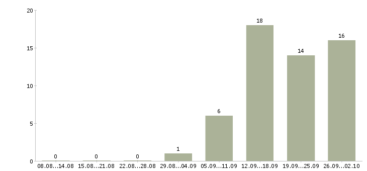 Работа менеджер центра продаж в Белгороде - Число вакансий в Белгороде по специальности менеджер центра продаж за 2 месяца