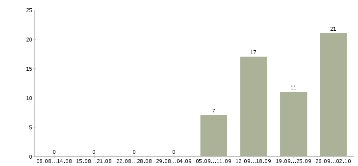 Работа доступная по интернету в Брянске - Число вакансий в Брянске по специальности доступная по интернету за 2 месяца