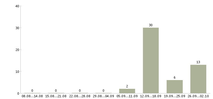 Работа упаковщики с бесплатным проживанием в Брянске - Число вакансий в Брянске по специальности упаковщики с бесплатным проживанием за 2 месяца