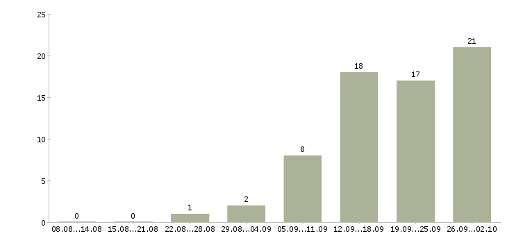 Работа менеджер график гибкий в Владимире - Число вакансий в Владимире по специальности менеджер график гибкий за 2 месяца