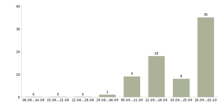 Работа требуется менеджер для работы дома в Волгограде - Число вакансий в Волгограде по специальности требуется менеджер для работы дома за 2 месяца