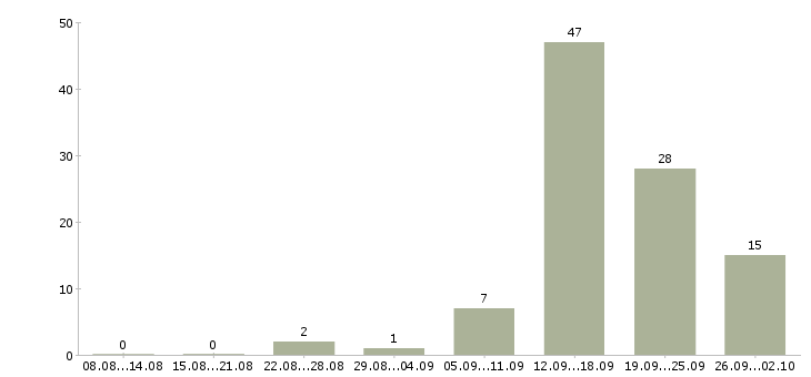 Работа заработок в Вологде - Число вакансий в Вологде по специальности заработок за 2 месяца