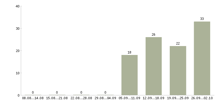 Работа водитель с автомобилем в Воронеже - Число вакансий в Воронеже по специальности водитель с автомобилем за 2 месяца