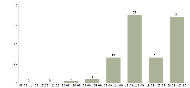 Работа женщины в Иваново - Число вакансий в Иваново по специальности женщины за 2 месяца