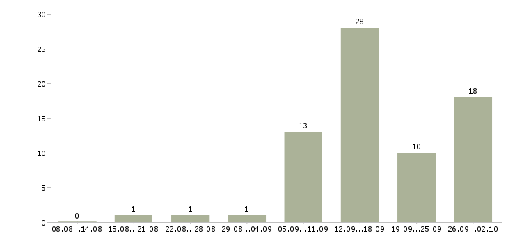 Работа специалист по работе с интернетом в Иваново - Число вакансий в Иваново по специальности специалист по работе с интернетом за 2 месяца